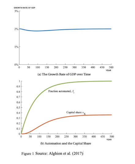 Two line graphs showing (1) GDP growth rate over time and (2) automation and capital share in the economy.